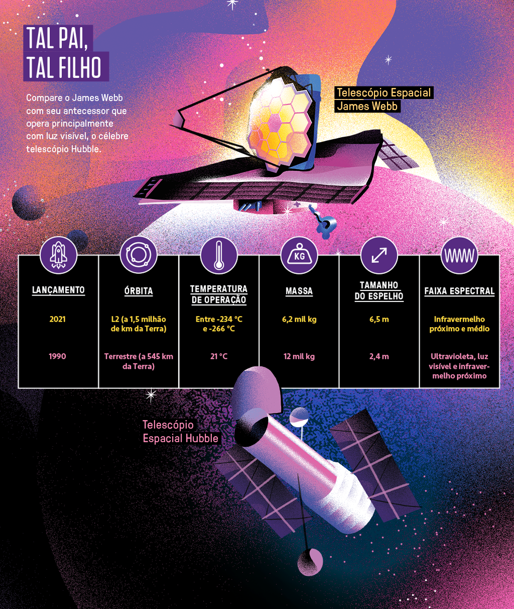 Ilustração dos telescópios James Webb e Hubble e legendas com comparações entre os dois.