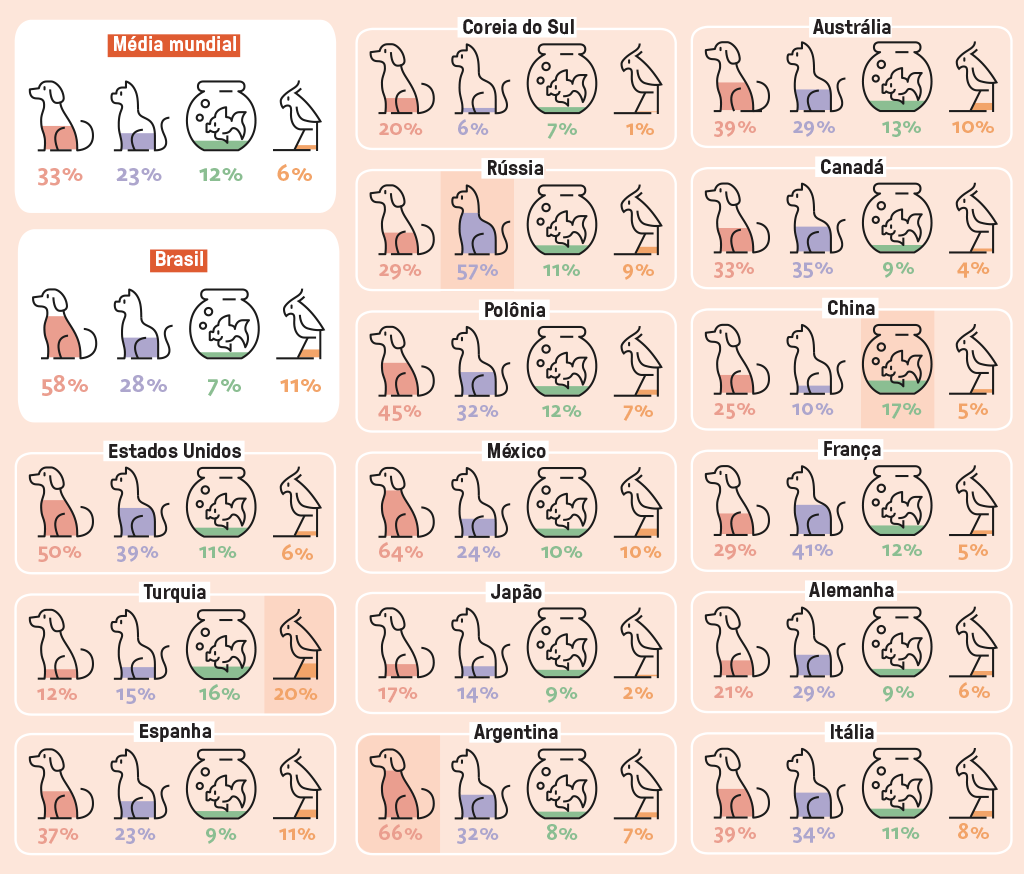 Gráfico mostrando a porcentagem de cachorros, gatos, peixes e pássaros em 16 países.