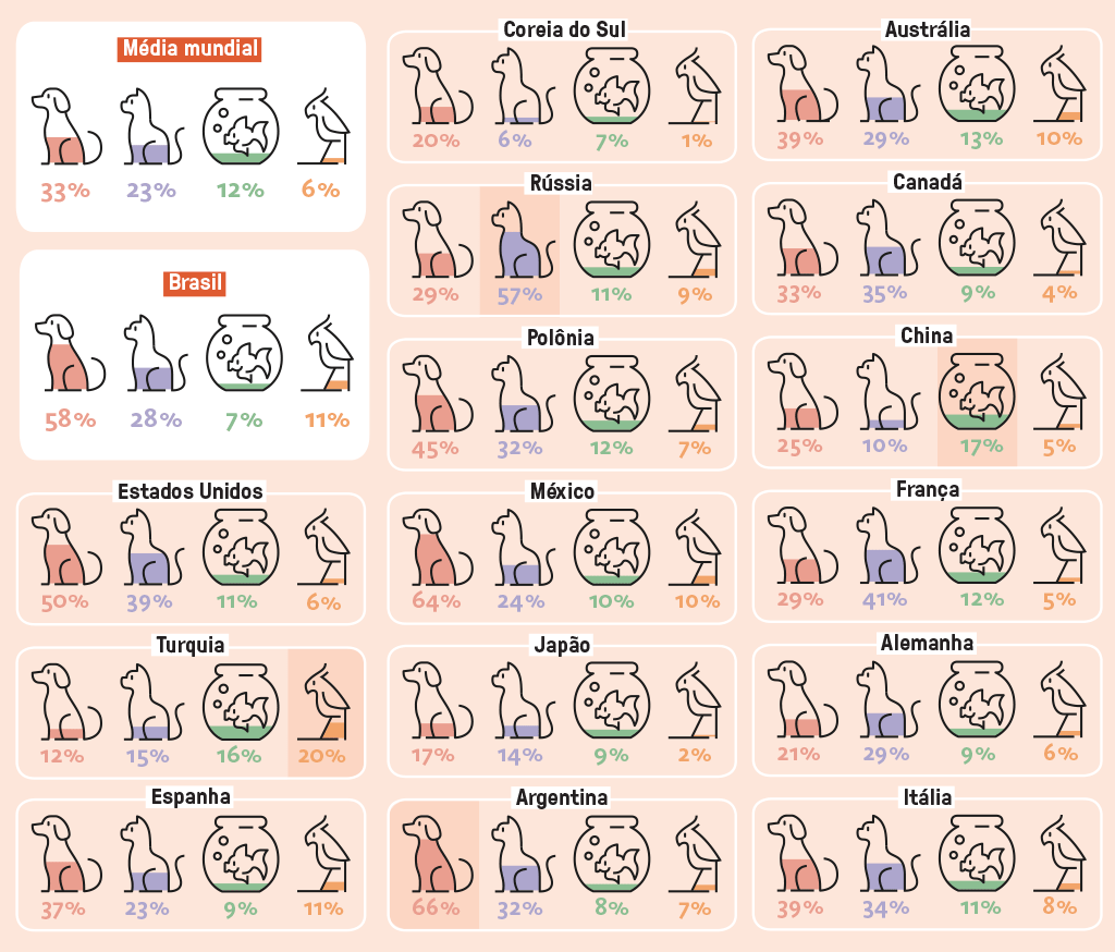 SI_441_ORCL_Grafico Gráfico mostrando a porcentagem de cachorros, gatos, peixes e pássaros em 16 países.