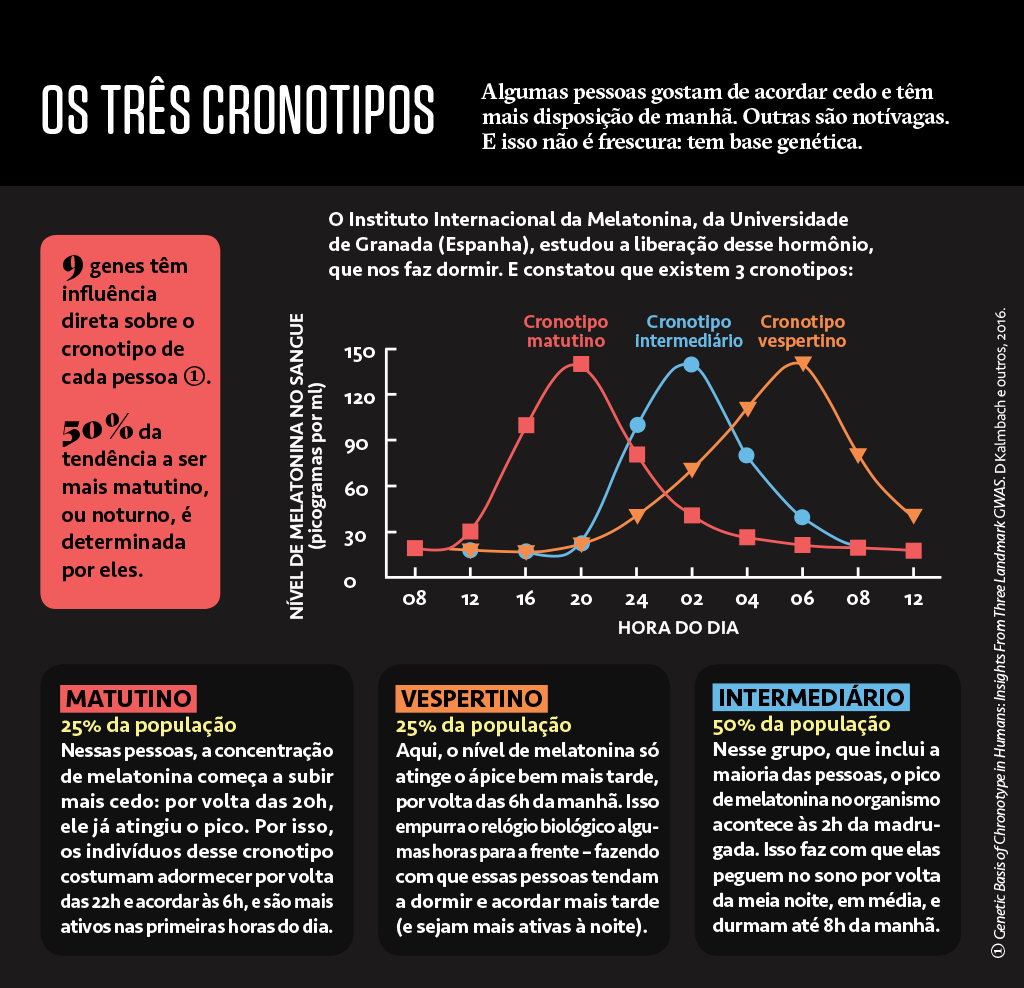 Gráfico com os três tipos de cronotipos: matutino, vespertino e intermediário e uma legenda explicando cada um deles.