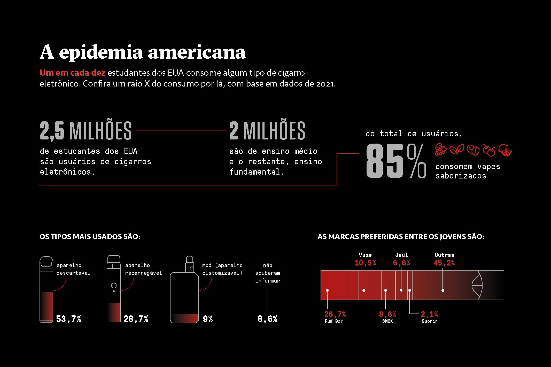 Esquema infográfico sobre os dados do consumo de vapes, por estudantes, nos Estados Unidos.