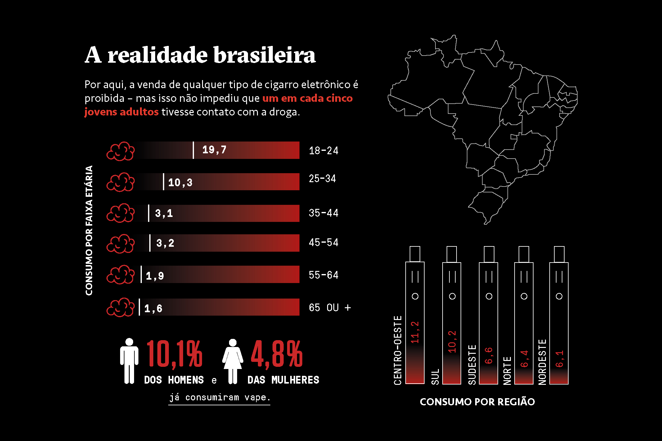 Esquema infográfico sobre os dados do consumo de vapes no Brasil.