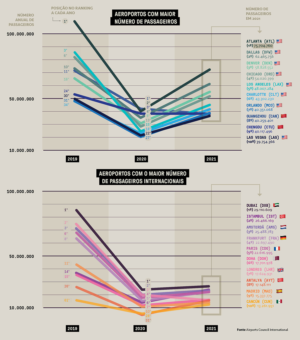 SI_441_ultimapagina_grafico Gráfico mostrando o número de passageiros em aeroportos internacionais.