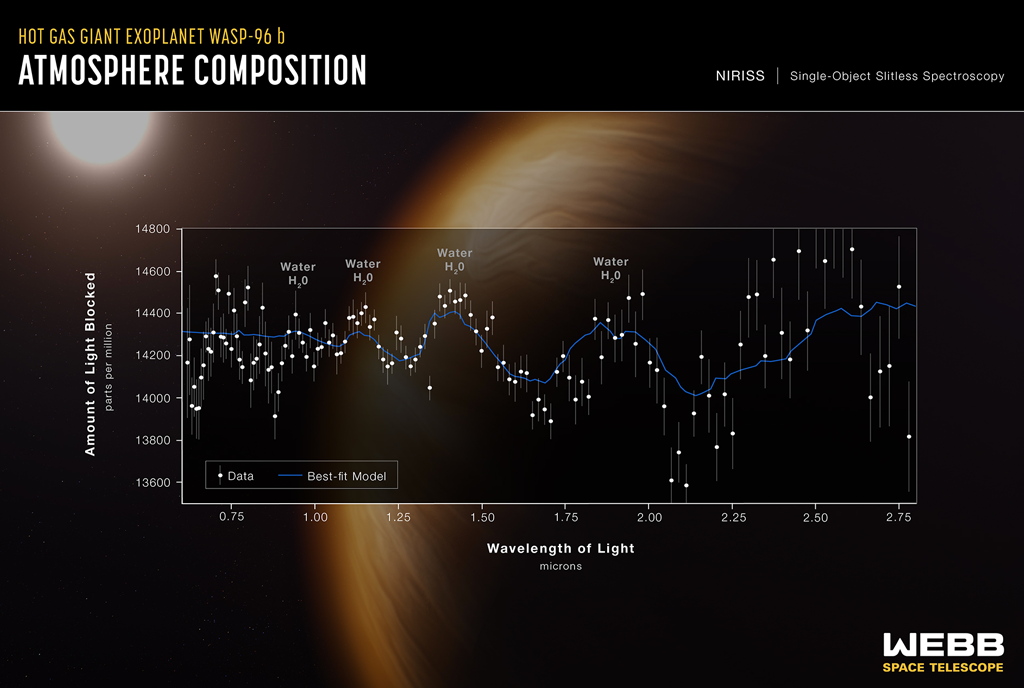 Gráfico da composição da atmosfera.