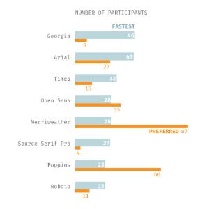 Gráfico mostrando quais fontes os participantes do estudo preferem.