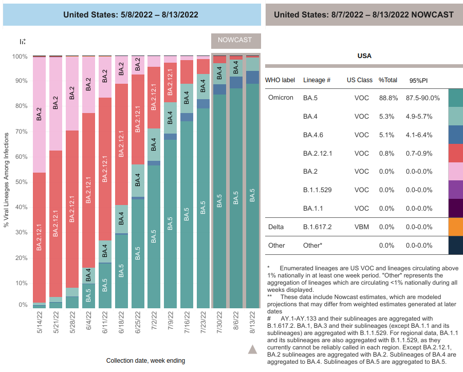 CDC variantes agosto gráfico casos covid