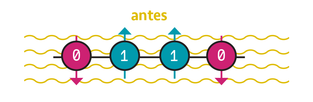 Vetor de 4 bolinhas, 2 com o número 0 e 2 com o número 1. As bolinhas com o número 0 tem uma seta apontando para baixo, enquanto as com o número 1 tem uma seta apontando para cima.