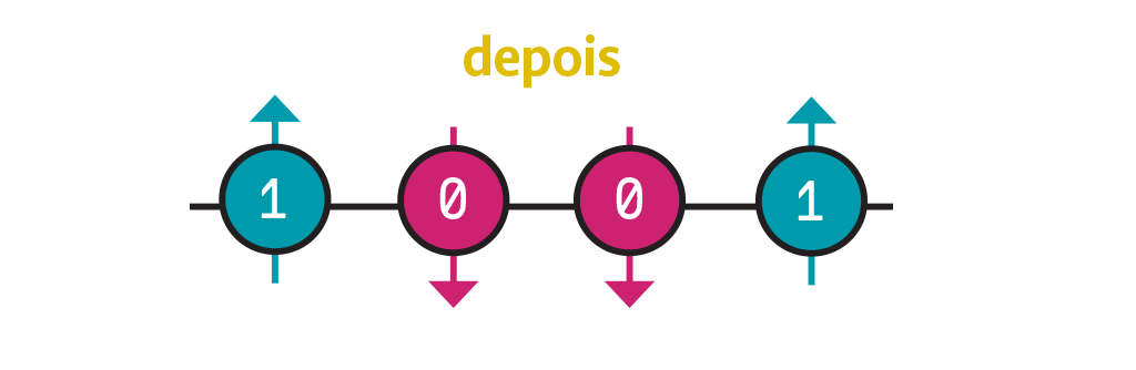 Vetor de 4 bolinhas, 2 com o número 0 e 2 com o número 1. As bolinhas com o número 0 tem uma seta apontando para baixo, enquanto as com o número 1 tem uma seta apontando para cima.