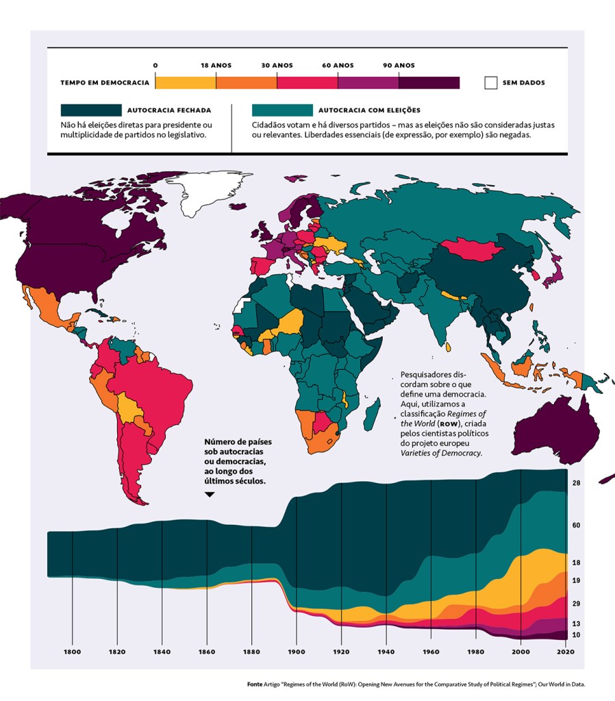 Mapa mostrando o tempo dos países sob autocracia ou democracia, e gráfico com a evolução do número de países sob esses dois regimes ao longo dos séculos.