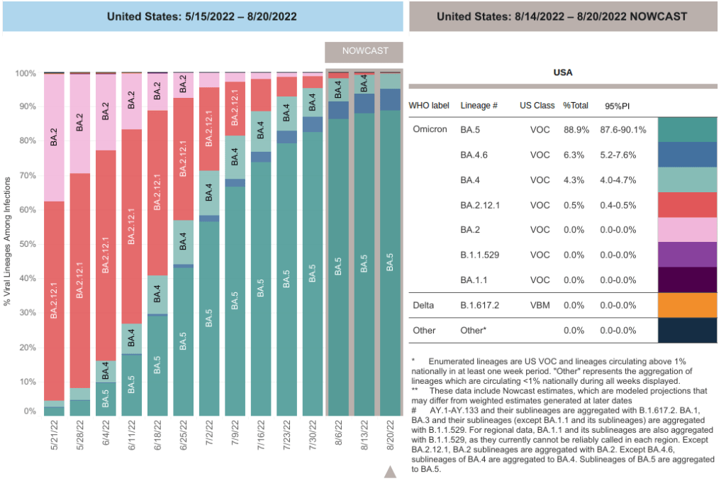 variantes CDC – 22 de agosto gráfico