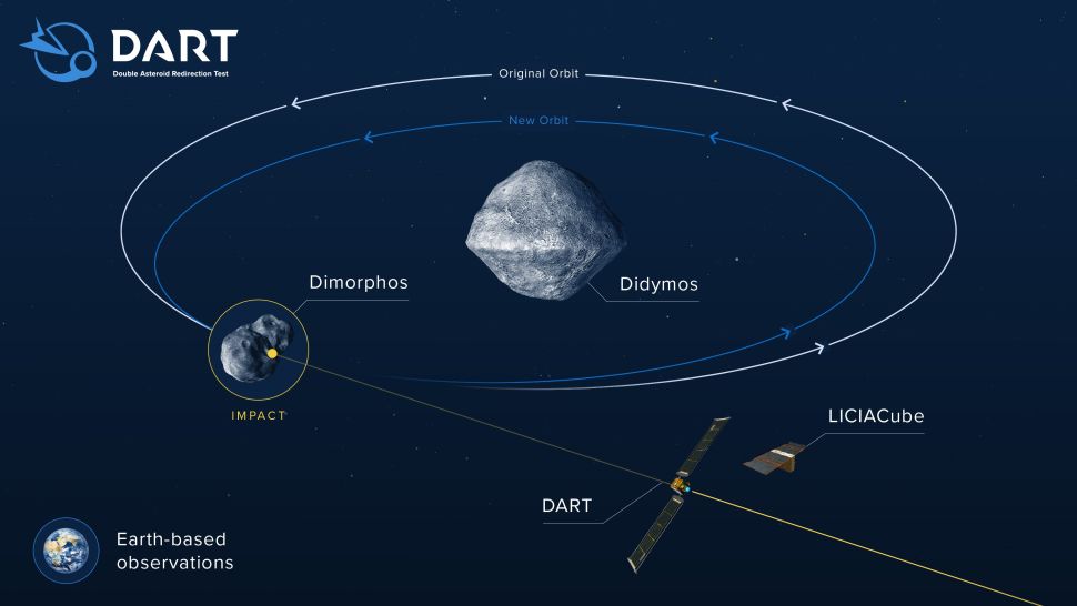 Esquema mostrando a trajetória da espaçonave e do asteroide antes da colisão.