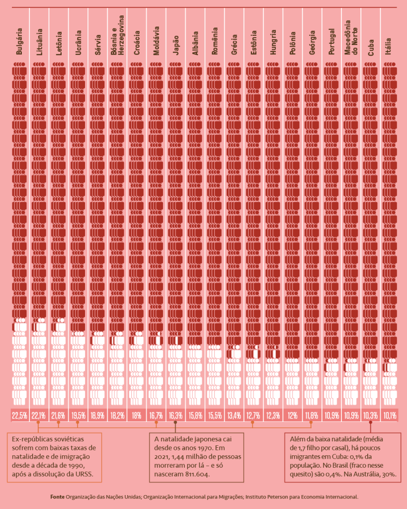 Infográfico mostrando a população de 20 países em pessoinhas pintadas de vermelho e, em branco, a porcentagem que será perdida até 2050.