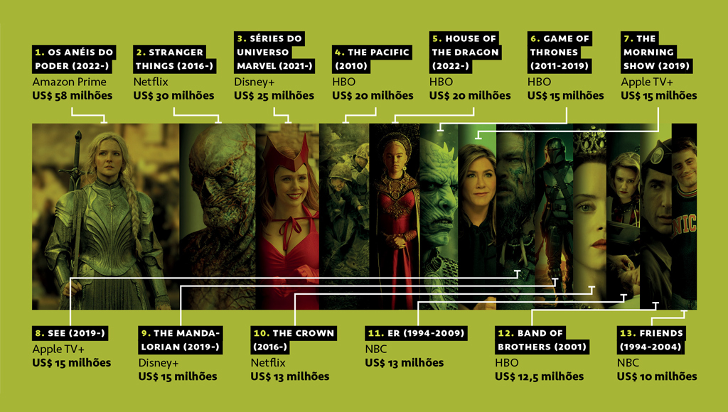 Gráfico comparando os valores por episódio das séries mais caras já feitas.