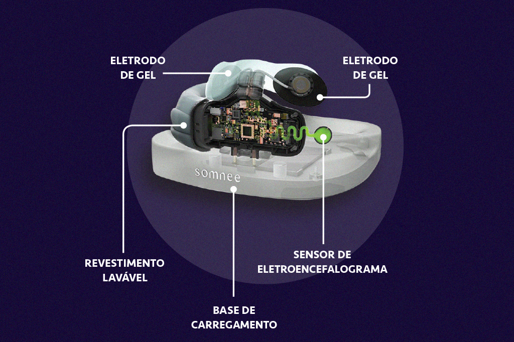 Montagem infográfica indicando os componentes do dispositivo da Somnee: eletrodos de gel, revestimento lavável, base de carregamento e sensor de eletroencefalograma.