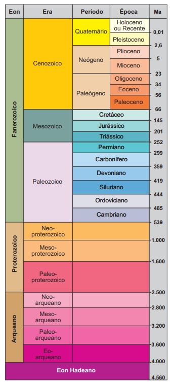 Escala do Tempo Geológico em milhões de anos (Ma).