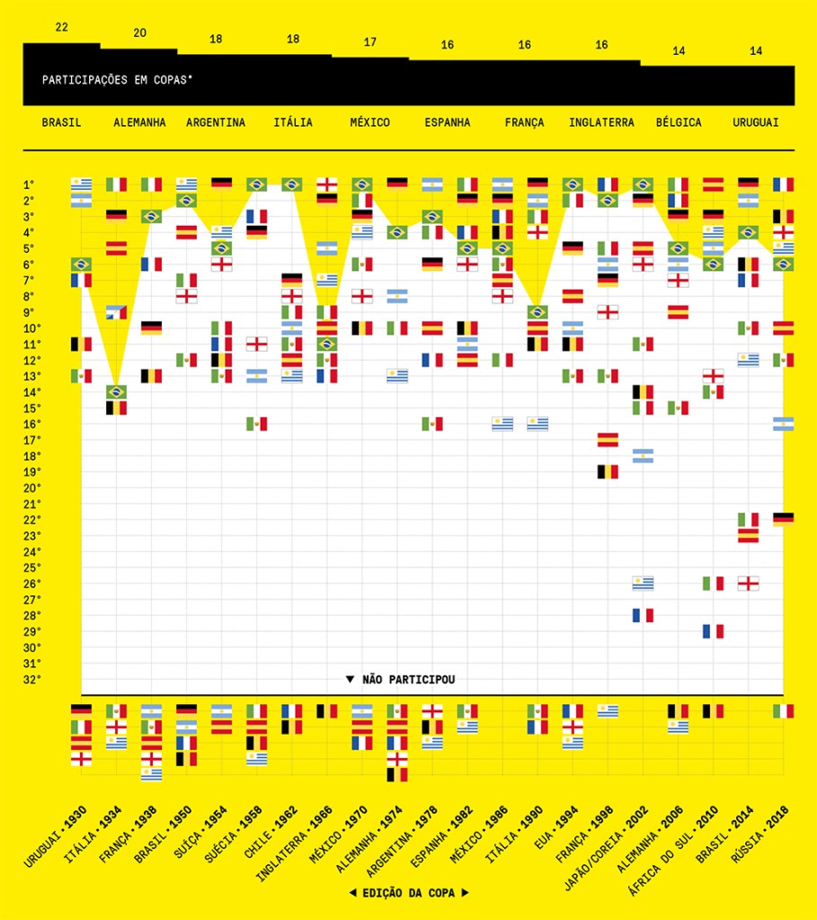 Gráfico com os 10 países que mais participaram de Copas e seu desempenho ao longo das competições.