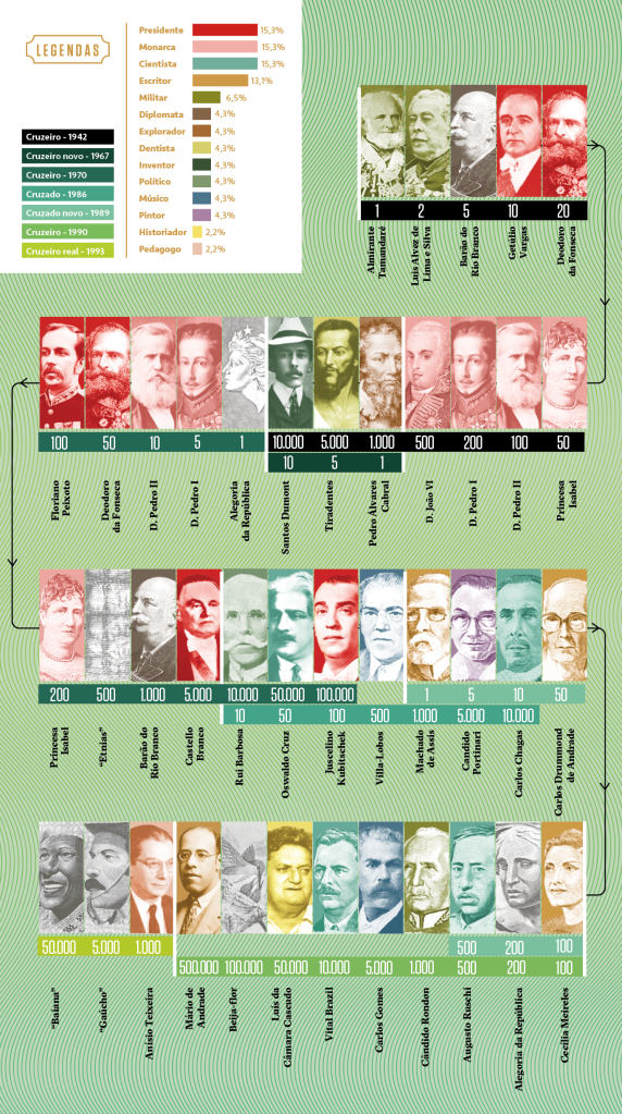 Infográfico com os rostos de pessoas que apareceram nas notas brasileiras antes do real.
