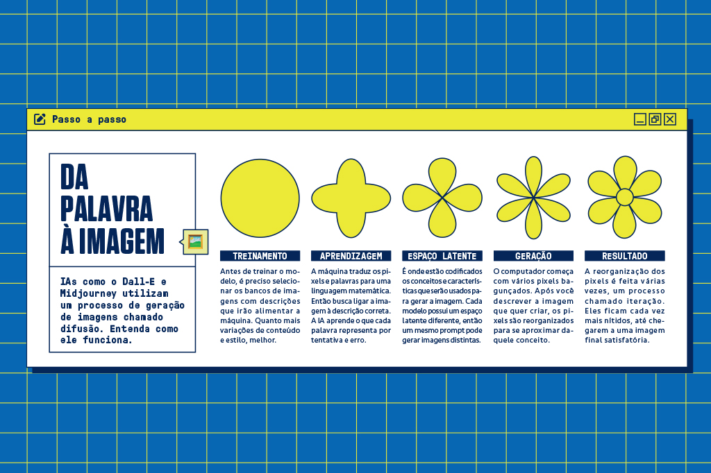 Box de texto Da Palavra à Imagem, mostrando como funciona o processo de difusão que as IAs utilizam para gerar imagens.