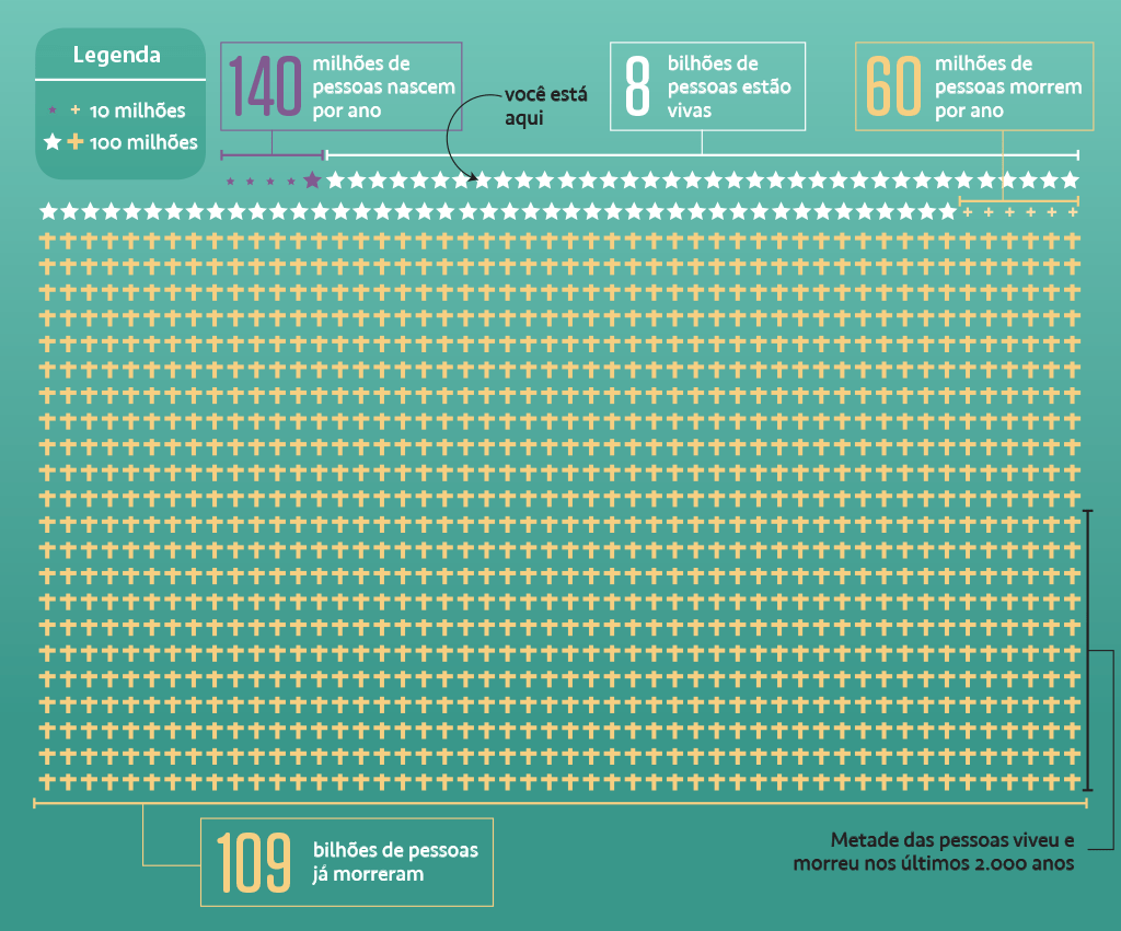 Gráfico com estrelas representando pessoas vivas e cruzes representando pessoas mortas.