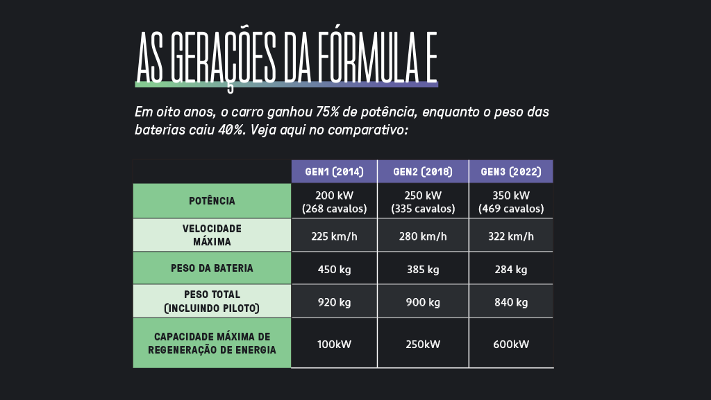 Tabela comparando as gerações da fórmula E.