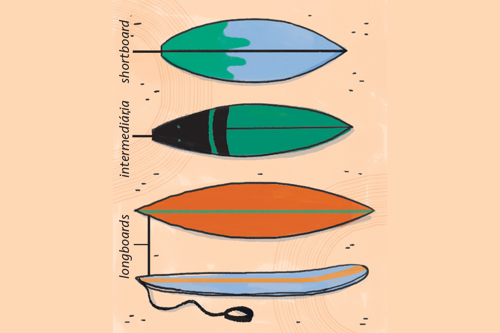 Ilustração dos tipos de prancha de surf.