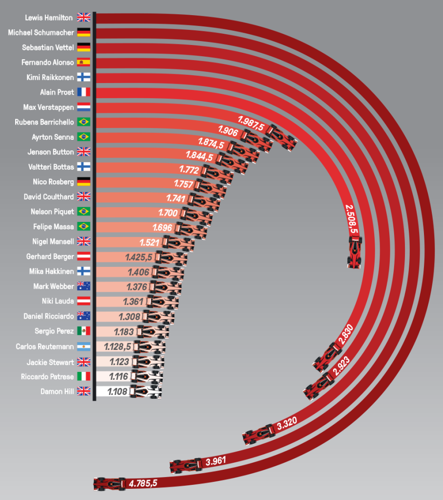 Infográfico com a pontuação de corredores da fórmula 1.
