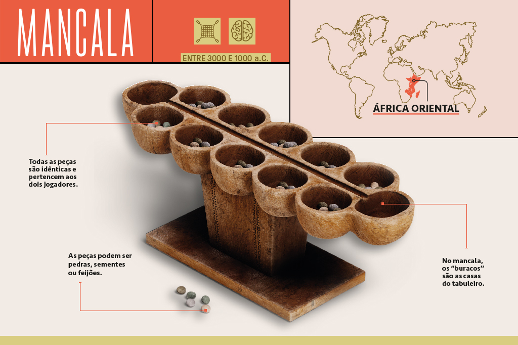 Esquema ilustrado e infografado contendo arte 3D de Mancala e informações sobre seu tabuleiro e peças, origem e de quando é datado.