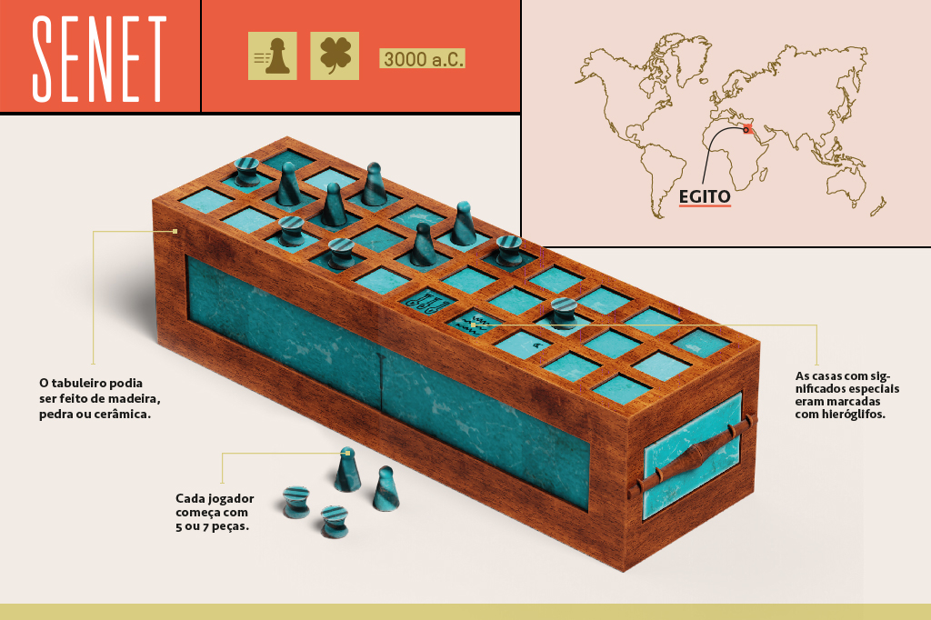 Esquema ilustrado e infografado contendo arte 3D de Senet e informações sobre seu tabuleiro e peças, origem e de quando é datado.