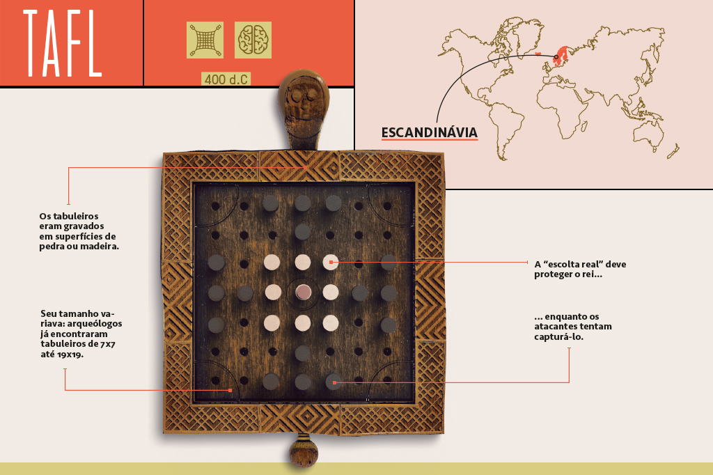 Esquema ilustrado e infografado contendo arte 3D de Tafl e informações sobre seu tabuleiro e peças, origem e de quando é datado.