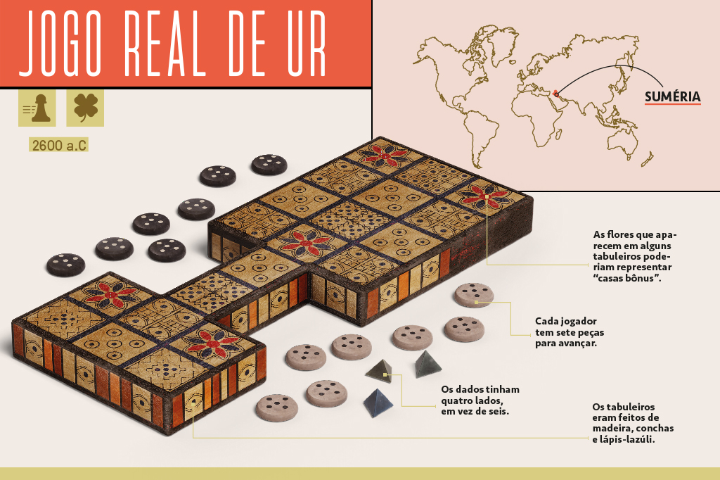 Esquema ilustrado e infografado contendo arte 3D do Jogo Real de Ur e informações sobre seu tabuleiro e peças, origem e de quando é datado.