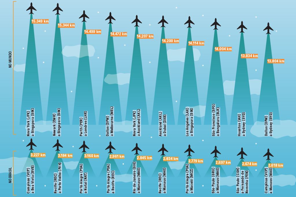 SI_449_ORCL_grafico2_site Gráfico com varios trechos de voos mais longos no Brasil e no mundo.