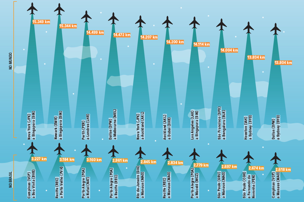 Gráfico com varios trechos de voos mais longos no Brasil e no mundo.