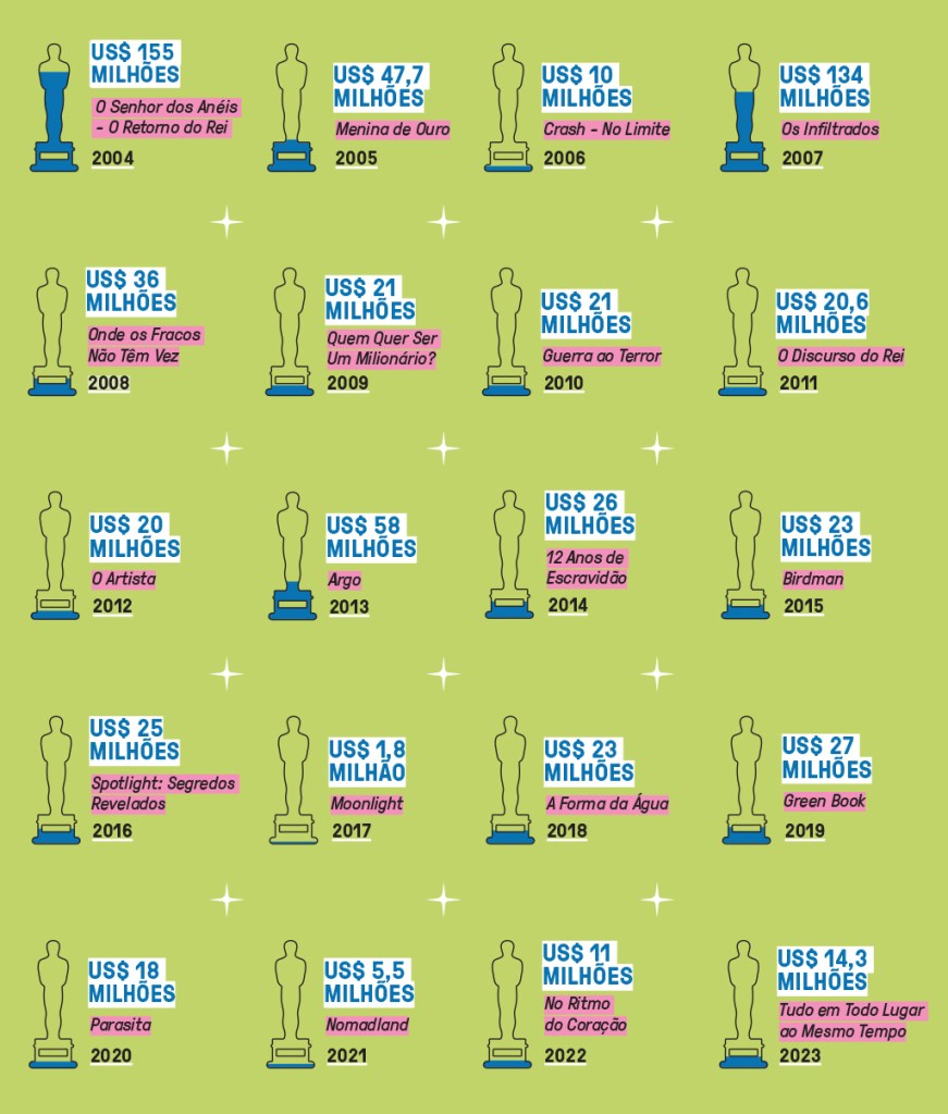 Infográfico mostrando quanto custaram os filmes vencedores do Oscar dos últimos anos - cada título tem uma estatueta para si que está preenchida proporcionalmente ao valor de produção e organizados por ordem cronológica.