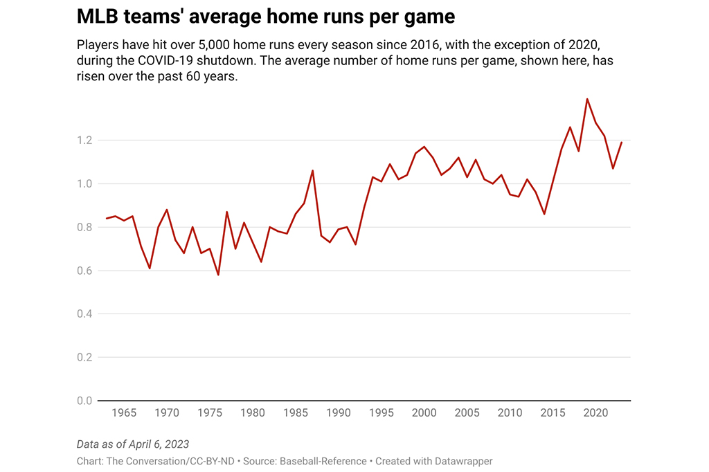 Gráfico de linha crescente indicando os índices de home runs nos jogos.