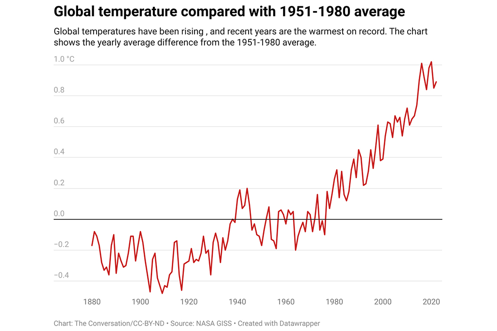 Gráfico de linha crescente indicando a temperatura global ao longo do período de 1880 e 2020.