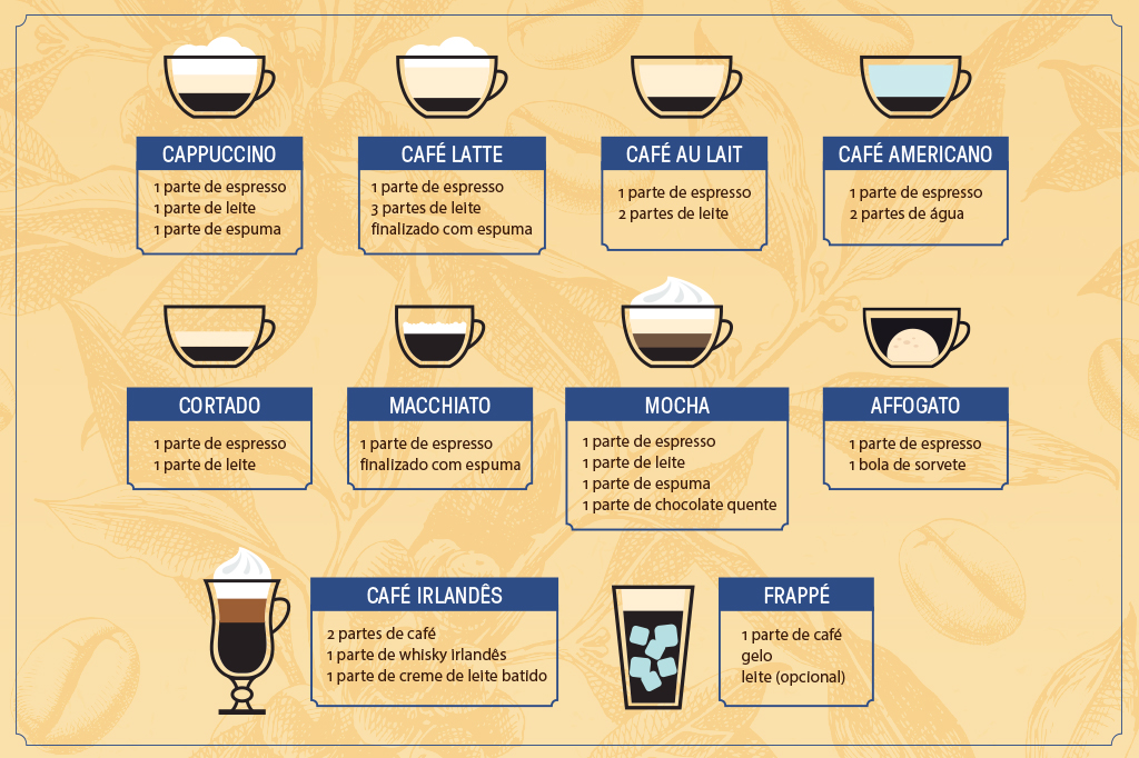 Infográfico com ilustrações vetoriais de tipos de café e boxes com textos indicando as proporções de água, café, leite, espuma (e etc) para cada preparo.