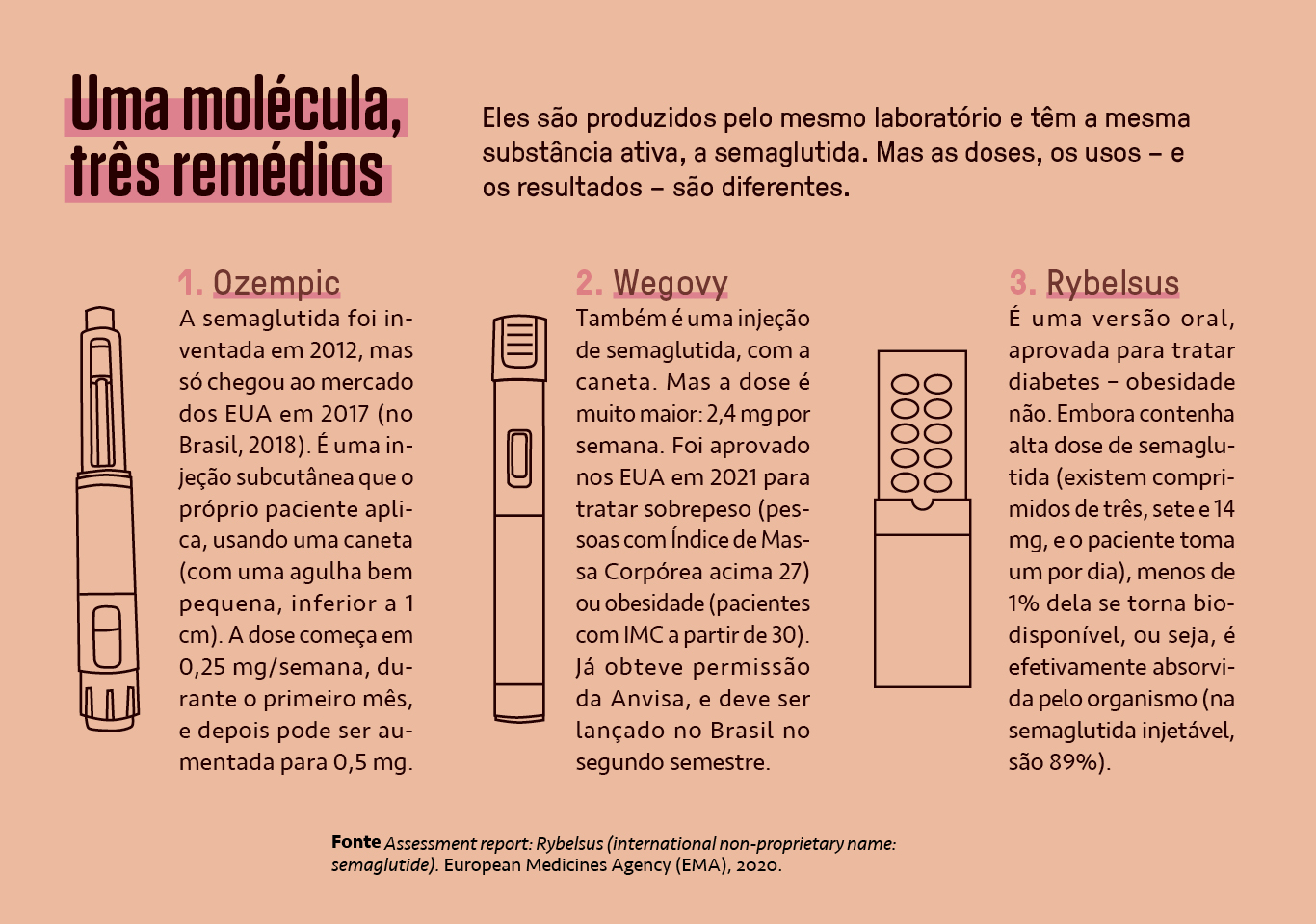 Infogr&aacute;fico sobre os tr&ecirc;s tipos diferentes de rem&eacute;dios.