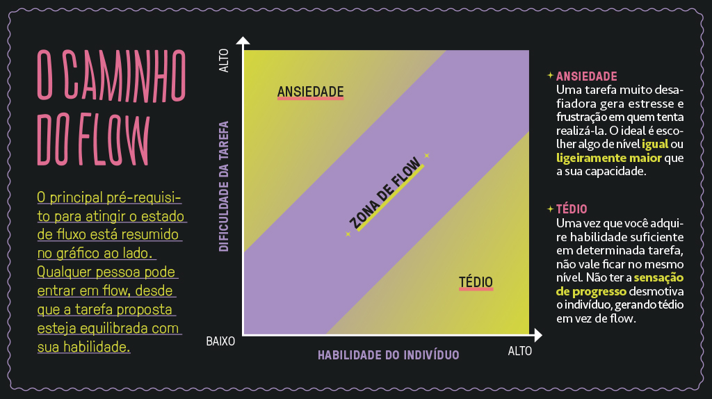 Infográfico mostrando a relação entre ansiedade, tédio e a zona de flow.