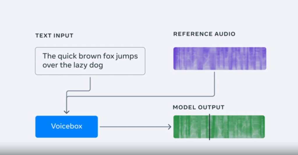 meta-IA-voicebox