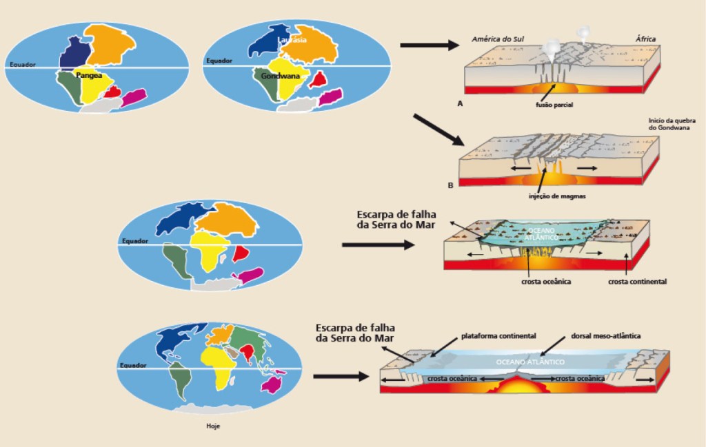 Infográfico explicativo sobre as placas sul-americana e africana e evolução tectônica da Serra do Mar.