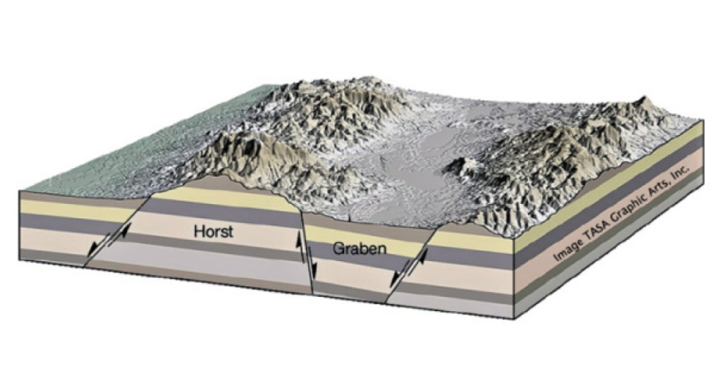 Modelo geológico que mostra estruturas de graben e horst.