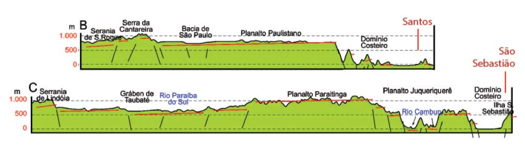 Gráfico das seções geológicas do perfil de grábens e hortes da Serra do Mar.