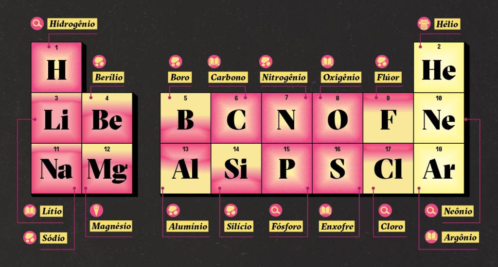 Infográfico aproximado da tabela mostrando os 18 primeiros elementos da tabela, cada um acompanhado do nome do elemento e um ícone da categoria da origem do nome.