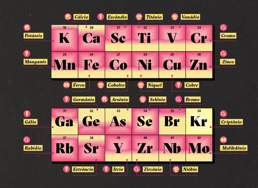 Infográfico aproximado da tabela mostrando os elementos 19 (Potássio) até 42 (Molibdênio), cada um acompanhado do nome do elemento e um ícone da categoria da origem do nome.