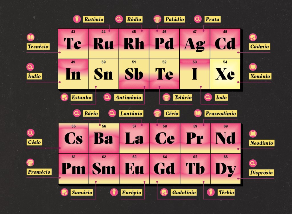 Infográfico aproximado da tabela mostrando os elementos 43 (Tecnécio) até 66 (Disprósio), cada um acompanhado do nome do elemento e um ícone da categoria da origem do nome.