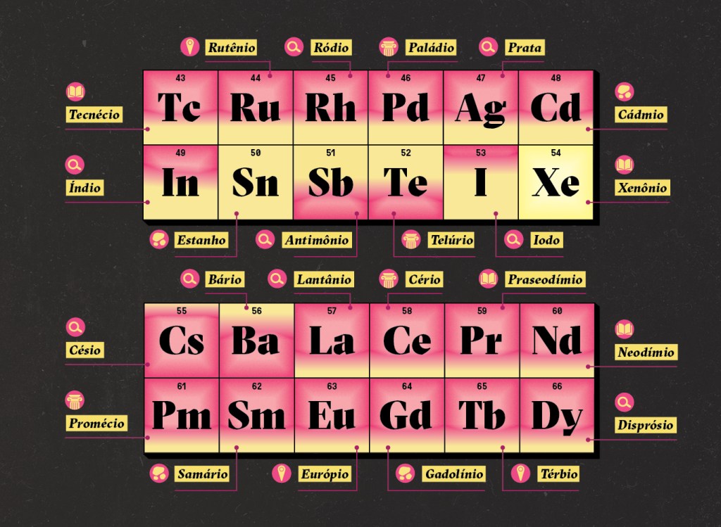 A origem dos nomes dos elementos químicos