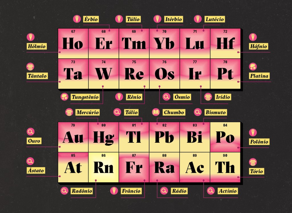 Infográfico aproximado da tabela mostrando os elementos 67 (Hólmio) até 90 (Tório), cada um acompanhado do nome do elemento e um ícone da categoria da origem do nome.
