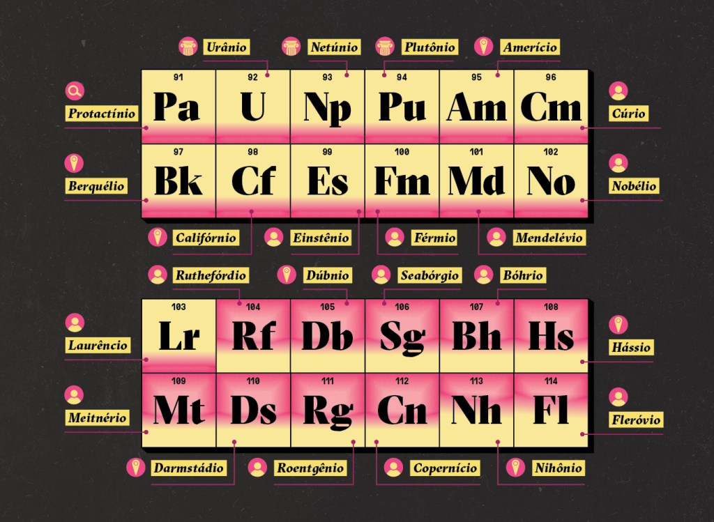 Infográfico aproximado da tabela mostrando os elementos 91 (Protactínio) até 114 (Fleróvio), cada um acompanhado do nome do elemento e um ícone da categoria da origem do nome.