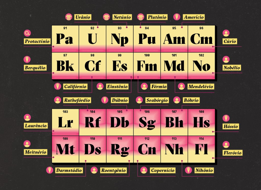 A origem dos nomes dos elementos químicos