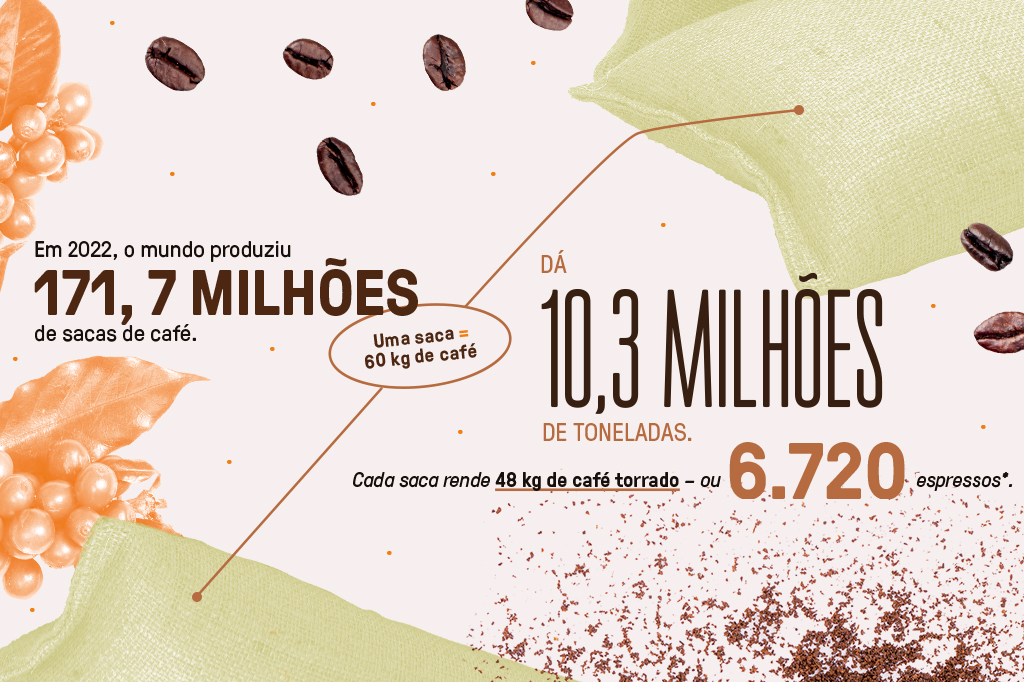 Numeralha com dados sobre produção de café.